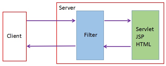 filter结构
