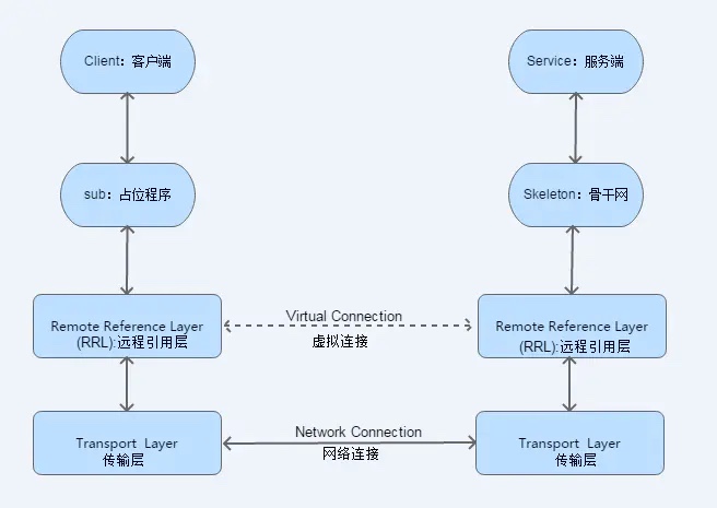 RMI架构图