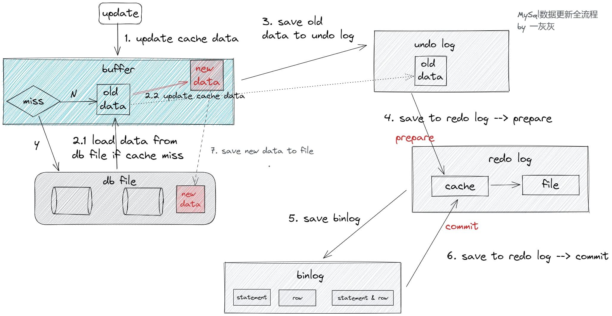 mysql数据持久化流程图