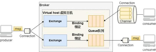 RabbitMq架构