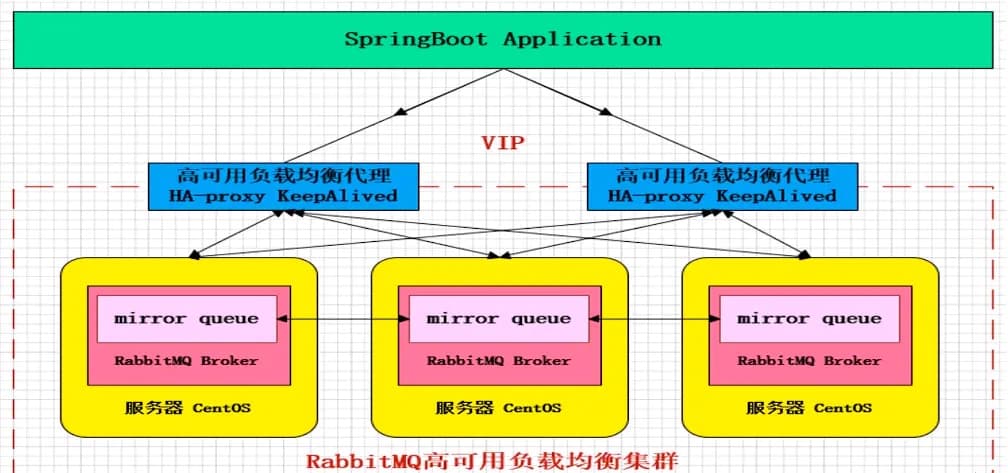 RabbitMq镜像模式