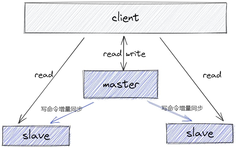 redis主从模式