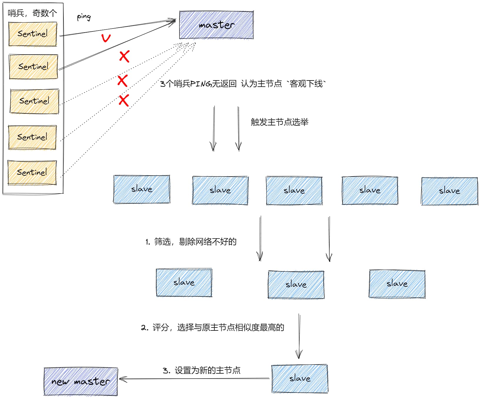 哨兵模式