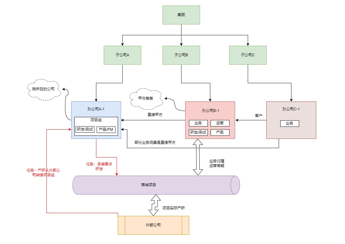 项目关系图