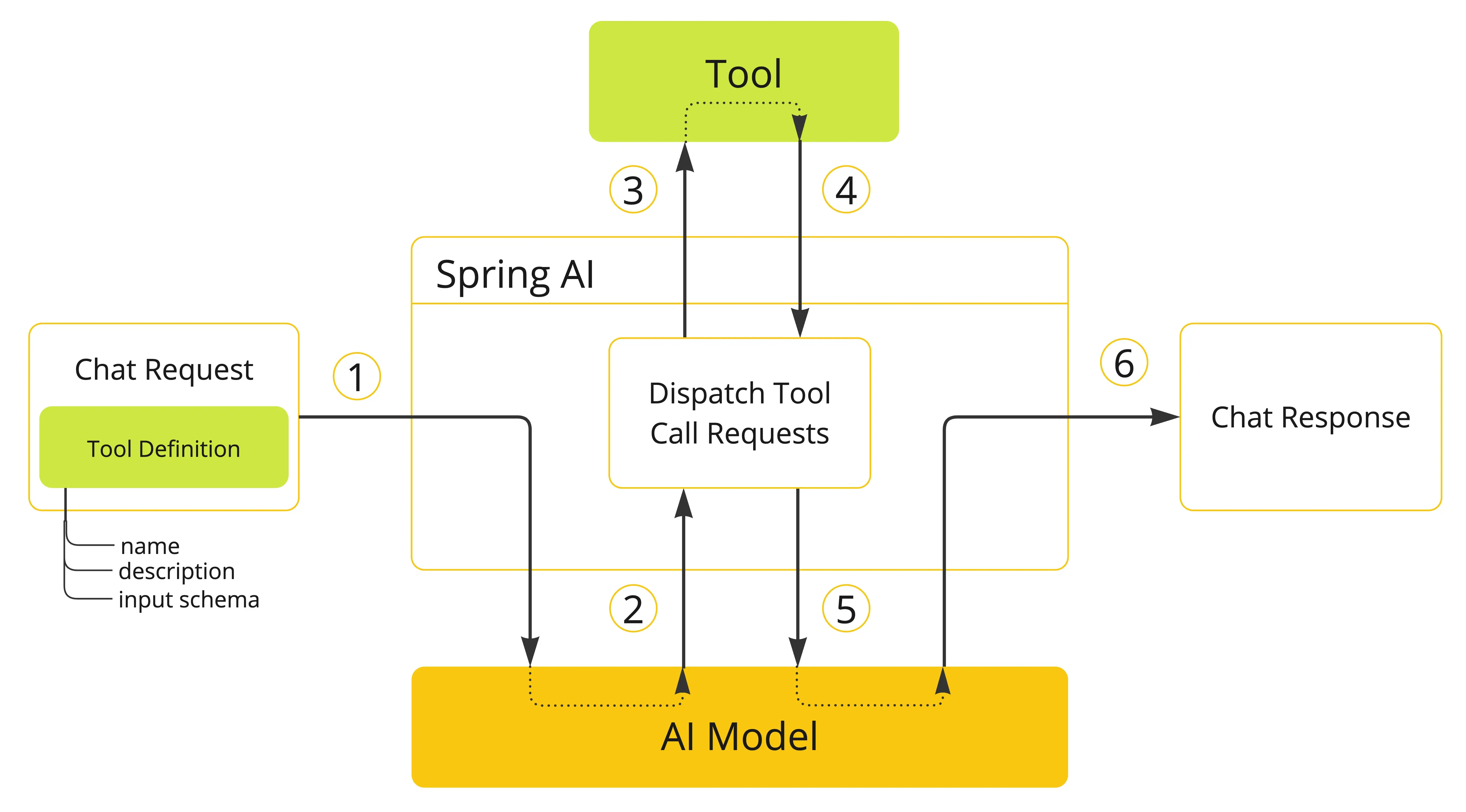 Spring AI工具调用流程